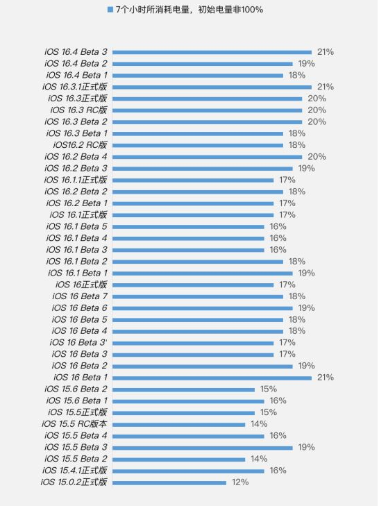 苍南苹果手机维修分享iOS 16.4 Beta 3续航跑分等测试结果汇总 