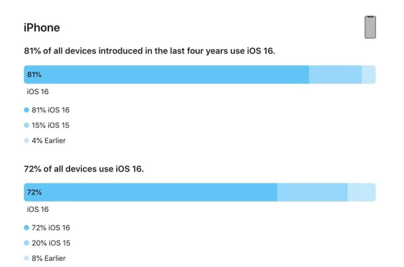 苍南苹果手机维修分享iOS 16 / iPadOS 16 安装率 