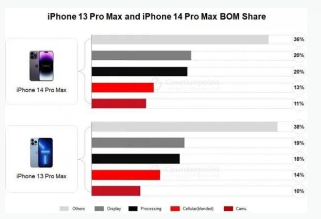 苍南苹果手机维修分享iPhone 14 Pro的成本和利润 