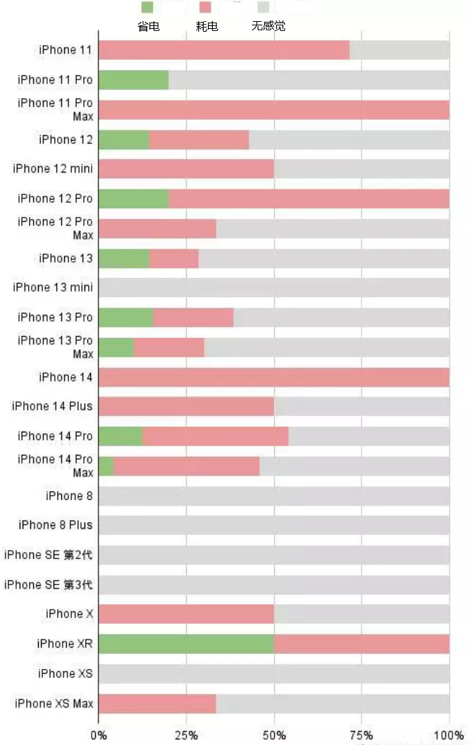 苍南苹果手机维修分享iOS16.2太耗电怎么办？iOS16.2续航不好可以降级吗？ 