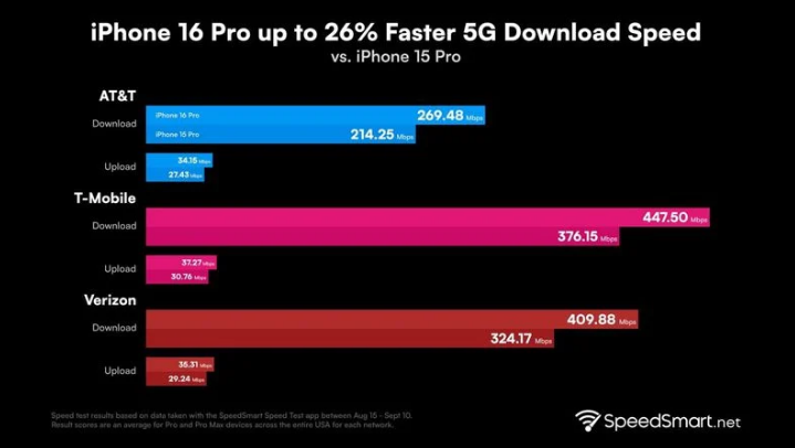 苍南苹果手机维修分享iPhone 16 Pro 系列的 5G 速度 